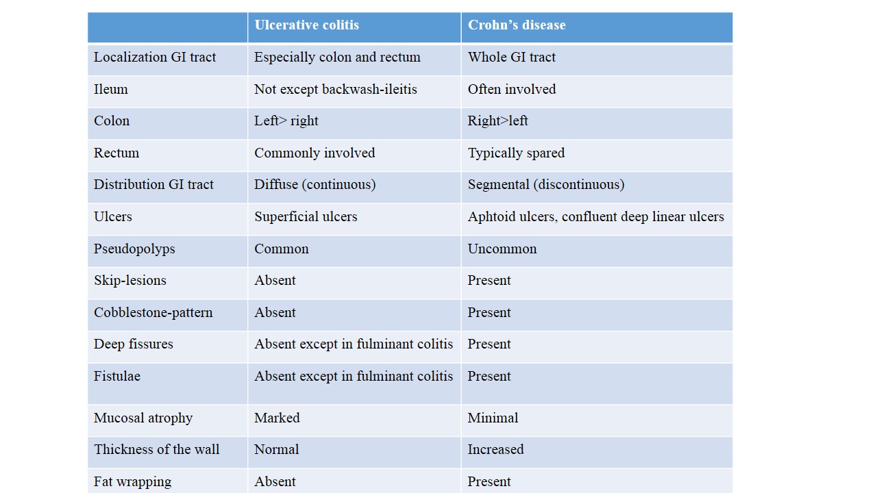 Macroscopic features Ulcerative colitis vs. Crohn’s